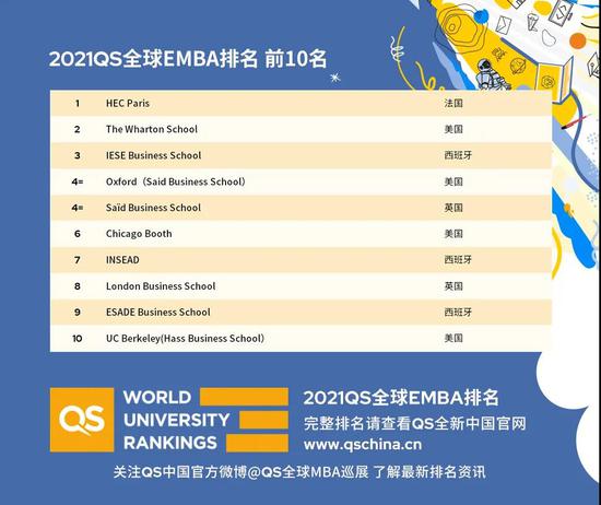 2021QS全球EMBA排名：新加坡国立大学商学院亚洲第一