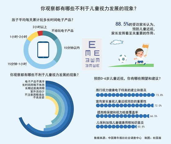 “小近视眼”多发 近七成受访家长指出因电子产品不离手