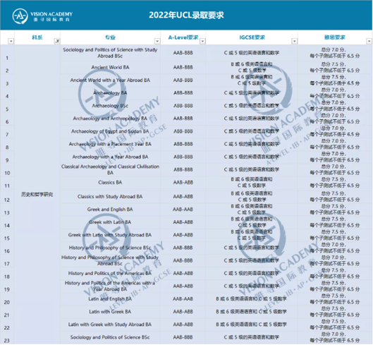 2022申请季 AAB的成绩能申G5中的哪些本科专业？