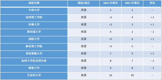 总排名前十位的高校