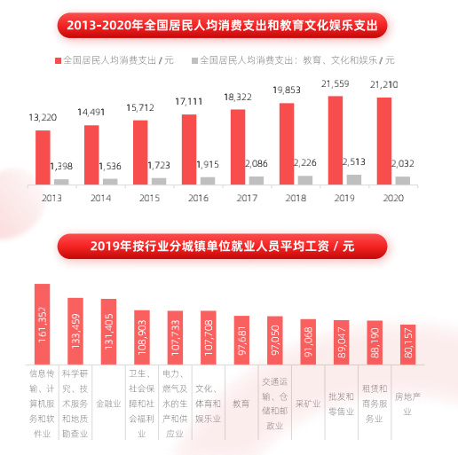 数据来源：国家统计局、公安部、中国信通院，多鲸教育研究院整理