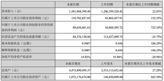 学大教育2021半年度财报：净利润1.11亿元 同比增长152.6%