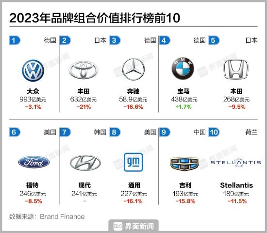 2023全球汽车品牌价值榜特斯拉登顶与华为合作的赛力斯增速最快