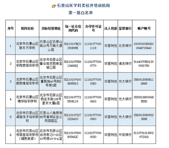 北京石景山区公布首批学科类校外培训机构白名单 6家机构上榜