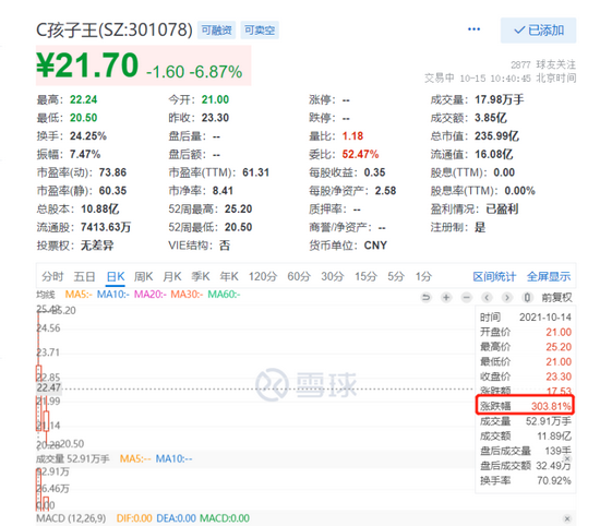 孩子王上市首日大涨超300% 总市值冲破250亿