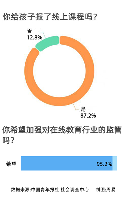 87.2%受访家长给孩子报了线上课 最担心影响视力和互动性差