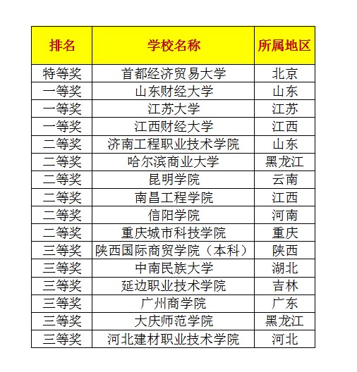 　　“中华会计网校杯”第十届全国校园财会大赛总决赛排名