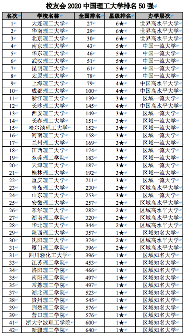 2020排名年理工平行_2020年国内理工类高校排名,大连理工名列榜首,北理工