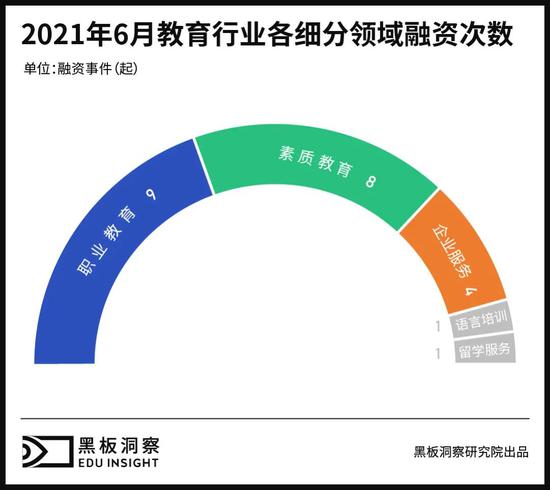 6月教育行业融资报告：23家企业共融资17.678亿元