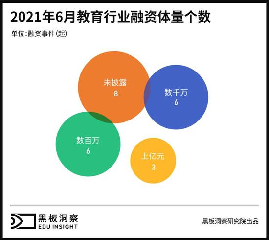 6月教育行业融资报告：23家企业共融资17.678亿元