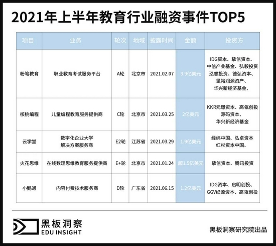 2021上半年中国教育行业融资风向报告