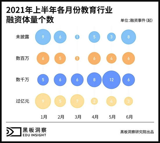 2021上半年中国教育行业融资风向报告