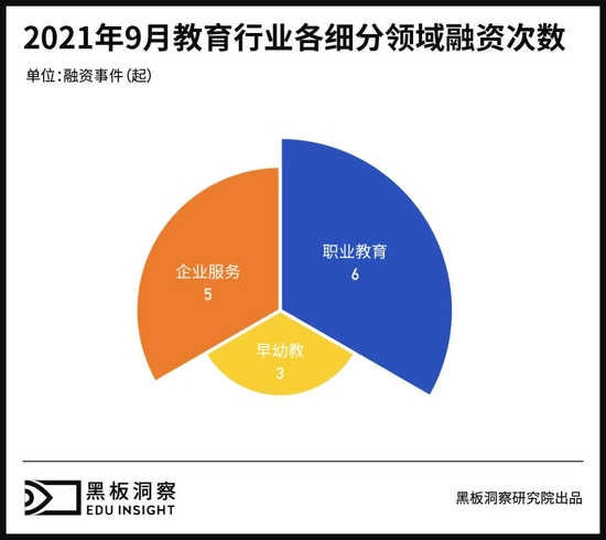 9月教育行业融资报告：14家企业共融资5.46亿元