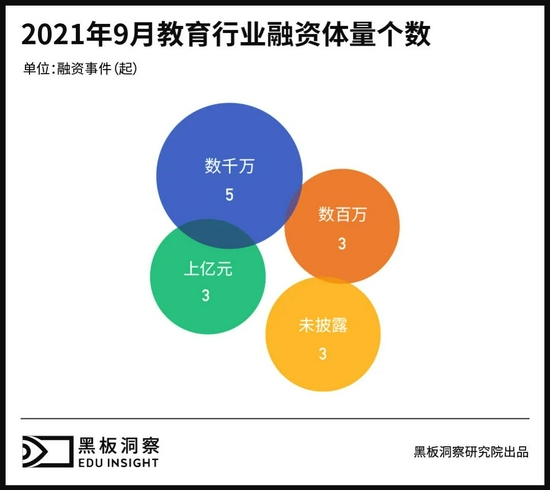 9月教育行业融资报告：14家企业共融资5.46亿元