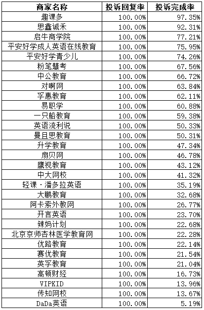 注：以上完成率为用户主动完成率