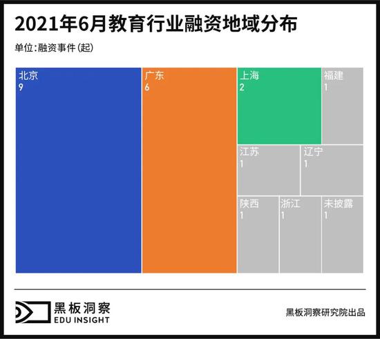 6月教育行业融资报告：23家企业共融资17.678亿元