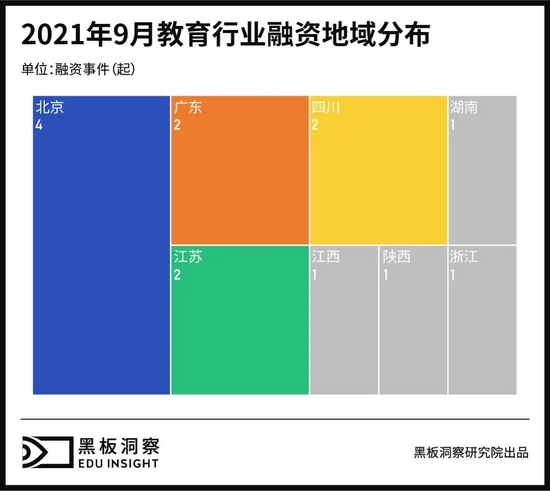 9月教育行业融资报告：14家企业共融资5.46亿元