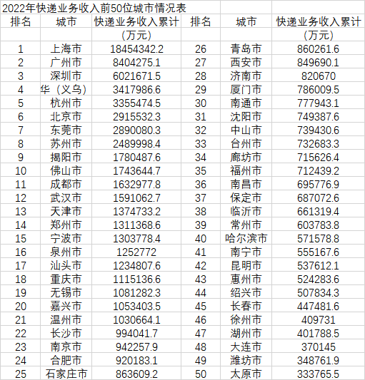 （来源：国家邮政局）