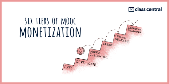 MOOC商业变现的六段阶梯：免费，证书，短期专业培训，学分，在线学位，企业培训