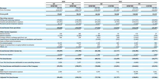 美联教育Q2营收2.048亿元 在线课程注册用户数同比增长19%