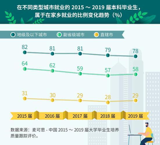 他乡漂泊还是家乡安居 大学毕业生会怎么选？