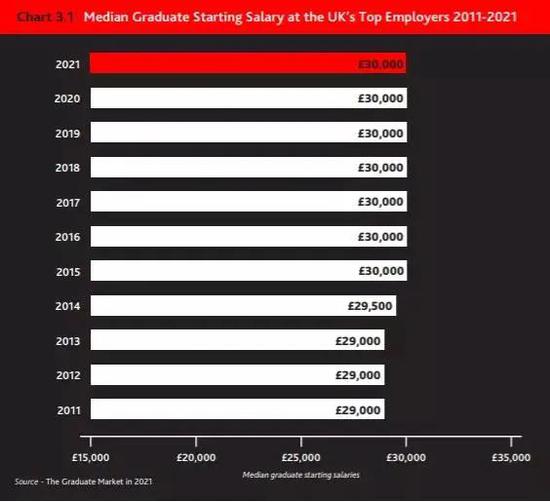 《2021英国毕业生就业报告》出炉 投行法律及咨询行业起薪最高