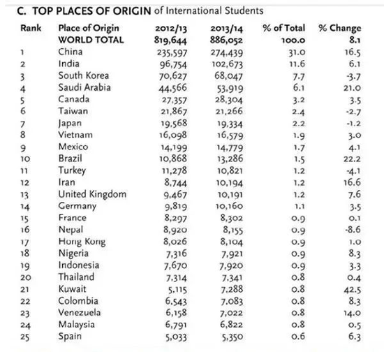 留美生源国TOP 25