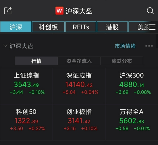 沪指微幅低开0.1% 教育板块强势反弹