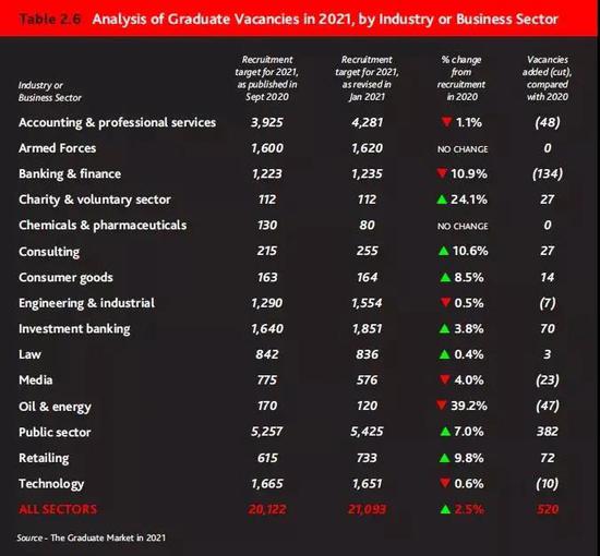 2021年英国各行业毕业生职位空缺情况