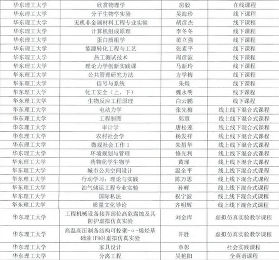 华东理工大学商学院两门本科课程获上海高校市级重点课程立项