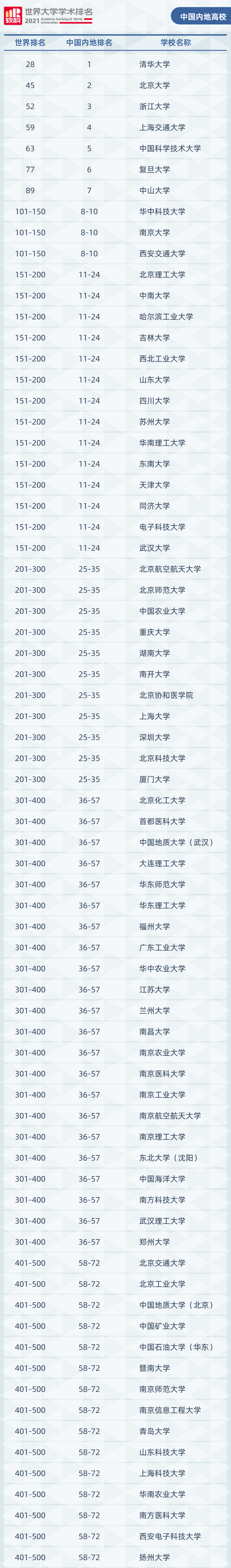 　注：排名或排名区间相同的大学按英文校名字母顺序排列