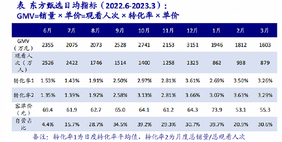 图源：海通证券《东方甄选3月总结》