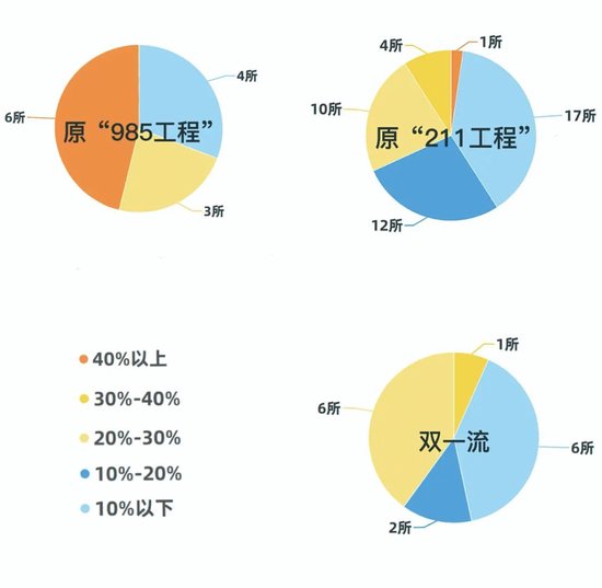 图3.不同层次高校推免生招生比例情况