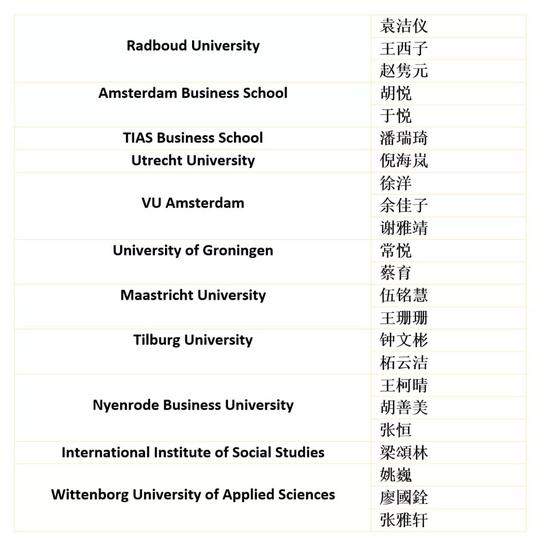 2020学年橙色郁金香奖学金获奖者名单