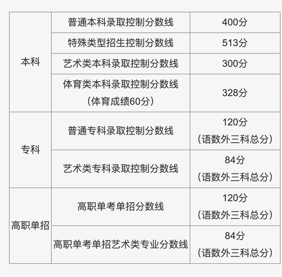 北京2021年高考分数线：本科线400分