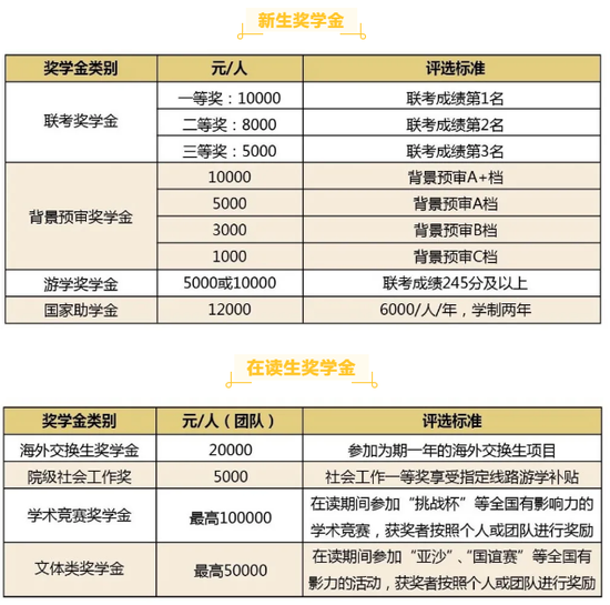 华东理工大学2021级全日制会计硕士（MPAcc）奖学金