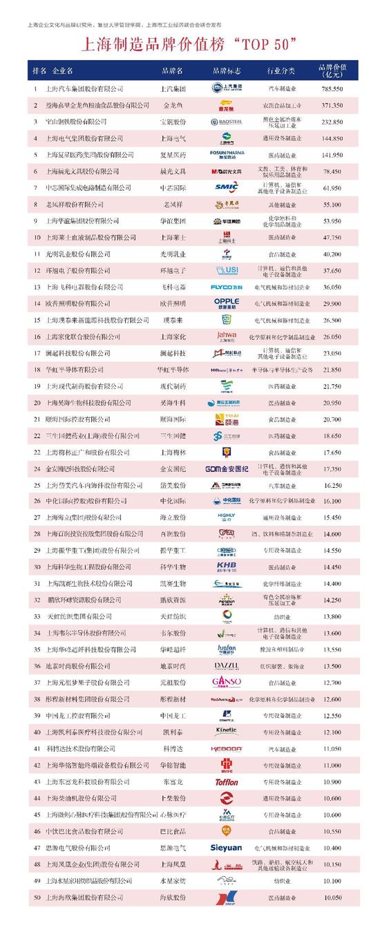 复旦大学管理学院发布2021“中国品牌创新价值榜（TOP100）”