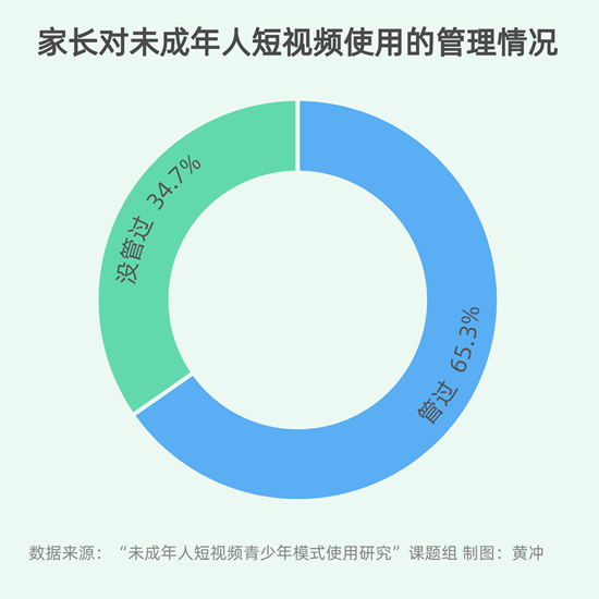 六成多未成年人家长对孩子使用短视频进行过管理