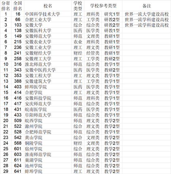 2021中国772所大学综合实力各省排行榜公布