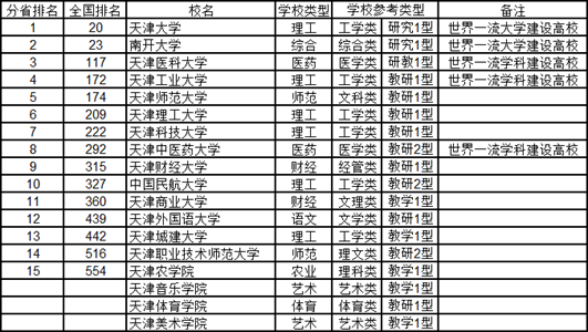 2020中国华北地区各省大学综合实力排行榜