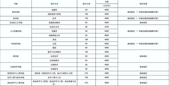 海南大学发布2021本科招生章程