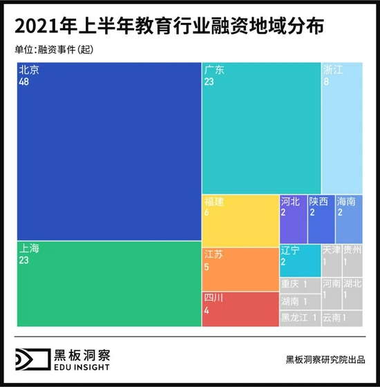 2021上半年中国教育行业融资风向报告