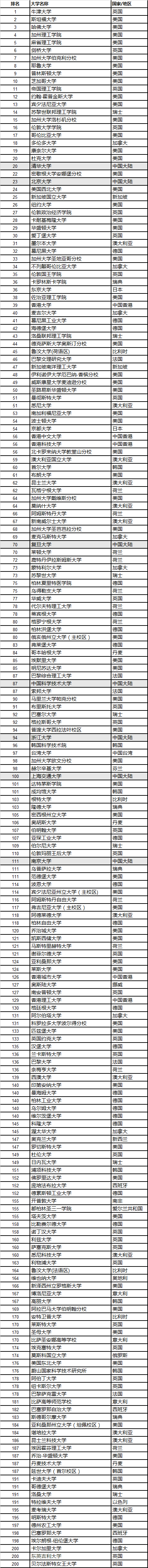 2021年度泰晤士高等教育世界大学排名前200位