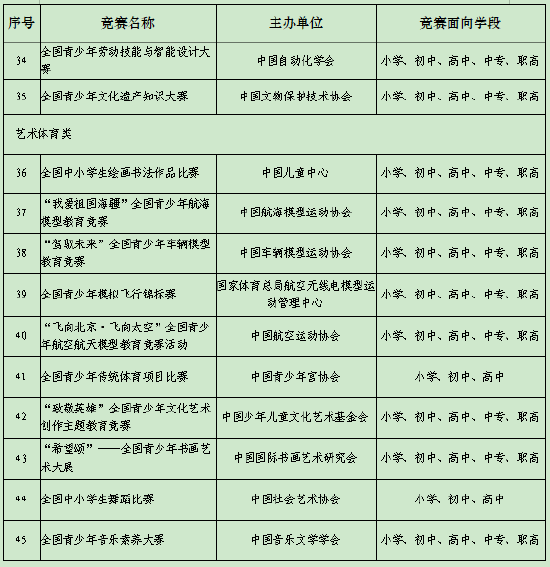 教育部公布新学年面向中小学生全国性竞赛活动名单 共45项 第3张