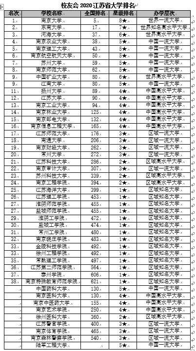 江苏省小学排名2020_2020长三角地区高校排名出炉!江苏多所高校上榜!