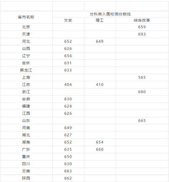 北大清华等校2020强基计划入围结果及分数线公布