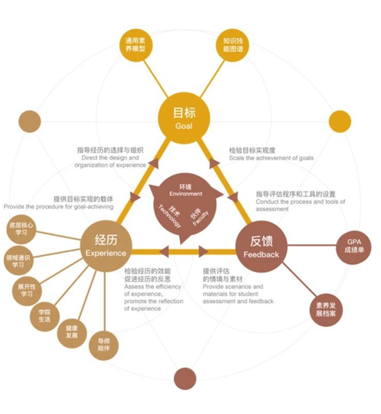 提雅学园GEF（Goal-Experience-Feedback）教育培养体系