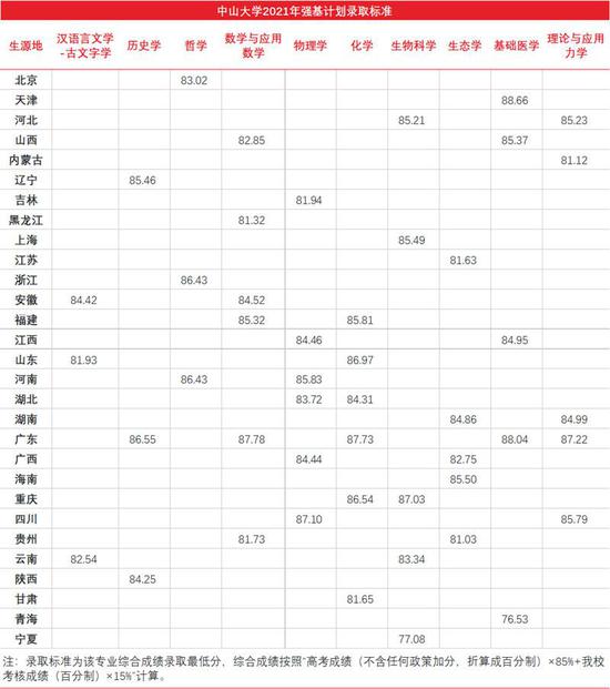 全国多所高校公布2021强基计划录取分数线