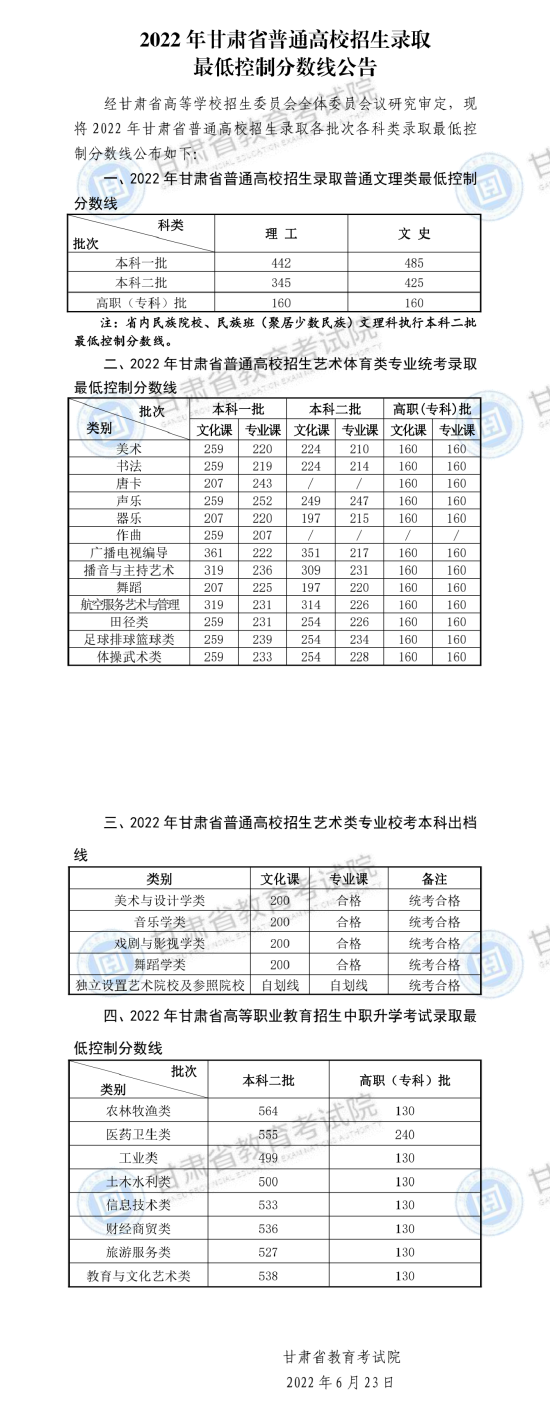 2022甘肃高考文科理科一本二本专科线录取分数线是多少分