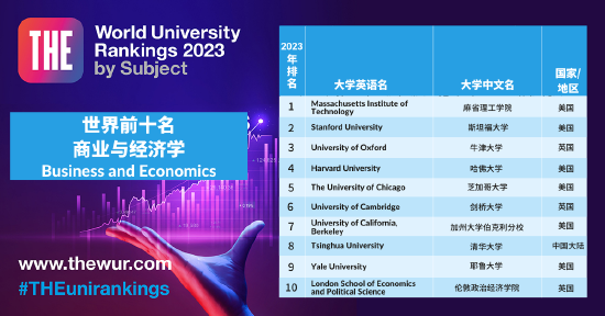 2023 THE 世界大学学科排名： 商业与经济学 （前10名）